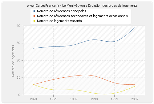 Le Ménil-Guyon : Evolution des types de logements